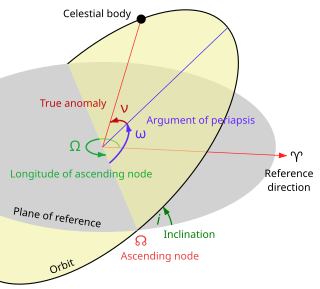 <span class="mw-page-title-main">Orbital inclination</span> Angle between a reference plane and the plane of an orbit