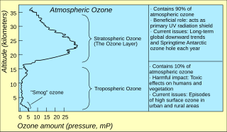 <span class="mw-page-title-main">Ozone depletion</span> Atmospheric phenomenon