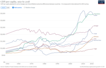 Graphique présentant l'augmentation du PIB par habitant des pays du Sahel.