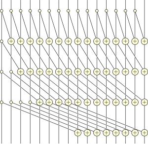 Circuit representation of a highly parallel 16-input parallel prefix sum Hillis-Steele Prefix Sum.svg