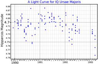 <span class="mw-page-title-main">83 Ursae Majoris</span> Candidate binary star system in the constellation Ursa Major