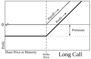 <span class="mw-page-title-main">Strike price</span> Options fixed price to exercise it on the expiration date