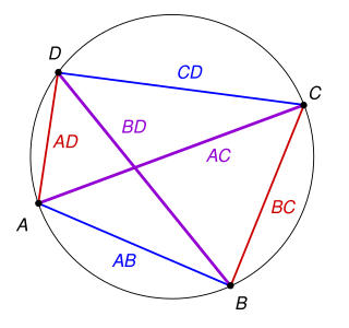 <span class="mw-page-title-main">Ptolemy's theorem</span> Relates the 4 sides and 2 diagonals of a quadrilateral with vertices on a common circle