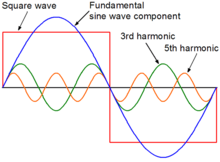 Square waveform with fundamental sine wave component, 3rd harmonic, and 5th harmonic Squarewave01CJC.png