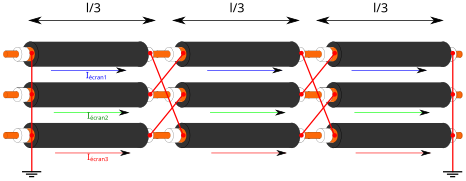 Écrans transposés. Le courant induit par chacune des âmes dans les écrans se compensent et s'annulent.