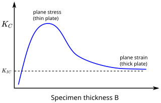 <span class="mw-page-title-main">Fracture toughness</span> Stress intensity factor at which a cracks propagation increases drastically