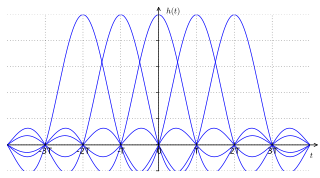 <span class="mw-page-title-main">Orthogonal frequency-division multiplexing</span> Method of encoding digital data on multiple carrier frequencies