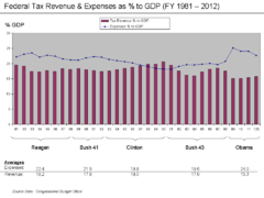 Revenue and expense as % GDP