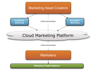 <span class="mw-page-title-main">Cloud marketing</span>