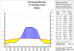 Klimadiagramm Comarapa