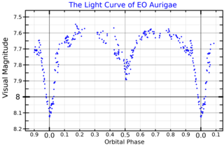 <span class="mw-page-title-main">EO Aurigae</span> Eclipsing binary star of Algol type in the constellation Auriga