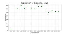 The population of Granville, Iowa from US census data GranvilleIowaPopPlot.png