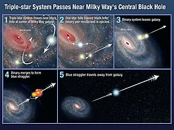 Proposed mechanisms for the ejection of intergalactic stars by supermassive black holes HE 0437-5439 mechanism.jpg