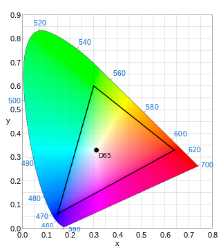 <span class="mw-page-title-main">Rec. 709</span> Standard for HDTV image encoding and signal characteristics