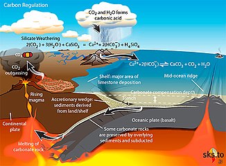 Carbonate-silicate cycle