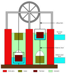 Diagrammatic representation of chambers with caissons being raised and lower on chains below a wheel.