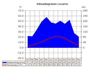 Klimadiagramm Locarno