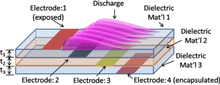 Schematic of a tri-layer multi-barrier plasma actuator (MBPA) design. Though a tri-layer MBPA design is shown, other configurations are possible. MBPA schematic.png