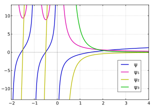 <span class="mw-page-title-main">Polygamma function</span> Meromorphic function