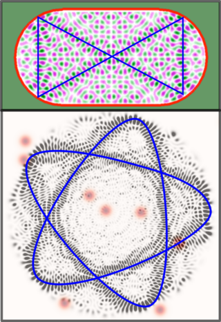 <span class="mw-page-title-main">Quantum ergodicity</span>