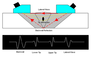 <span class="mw-page-title-main">Time-of-flight diffraction ultrasonics</span>