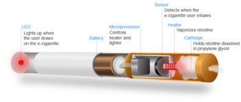 Schematic of a typical e-cigarette with a cartridge containing nicotine dissolved in propylene glycol.