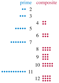 Prime number Positive integer with exactly two divisors, 1 and itself