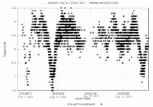 R Scuti Lightcurve (AAVSO) R-Sct-Lightcurve-AAVSO.gif