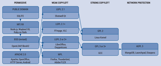 Free software license license allowing software modification and redistribution