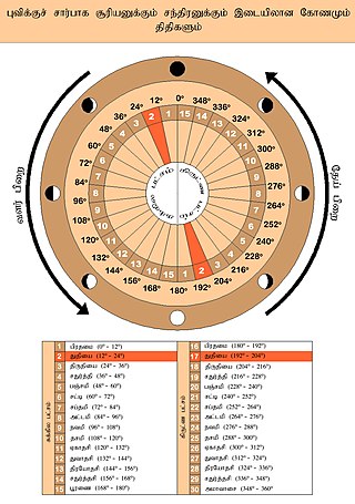 <span class="mw-page-title-main">Dvitiya</span> Second day of a lunar fortnight in the Hindu calendar