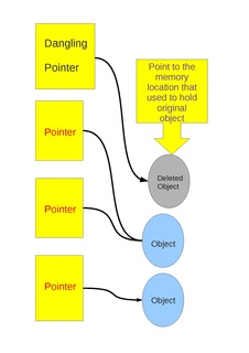 Dangling pointer Pointer that does not point to a valid object