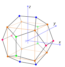 Cartesian coordinates of a regular dodecahedron in the following:
.mw-parser-output .legend{page-break-inside:avoid;break-inside:avoid-column}.mw-parser-output .legend-color{display:inline-block;min-width:1.25em;height:1.25em;line-height:1.25;margin:1px 0;text-align:center;border:1px solid black;background-color:transparent;color:black}.mw-parser-output .legend-text{}
: the orange vertices lie at (+-1, +-1, +-1).
: the green vertices lie at (0, +-ph, +-
.mw-parser-output .sfrac{white-space:nowrap}.mw-parser-output .sfrac.tion,.mw-parser-output .sfrac .tion{display:inline-block;vertical-align:-0.5em;font-size:85%;text-align:center}.mw-parser-output .sfrac .num{display:block;line-height:1em;margin:0.0em 0.1em;border-bottom:1px solid}.mw-parser-output .sfrac .den{display:block;line-height:1em;margin:0.1em 0.1em}.mw-parser-output .sr-only{border:0;clip:rect(0,0,0,0);clip-path:polygon(0px 0px,0px 0px,0px 0px);height:1px;margin:-1px;overflow:hidden;padding:0;position:absolute;width:1px}
1/ph) and form a rectangle on the yz-plane.
: the blue vertices lie at (+-
1/ph, 0, +-ph) and form a rectangle on the xz-plane.
: the pink vertices lie at (+-ph, +-
1/ph, 0) and form a rectangle on the xy-plane. Dodecahedron vertices.svg