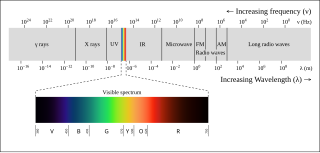 <span class="mw-page-title-main">Visible light communication</span> Use of light in the visible spectrum as a telecommunication medium