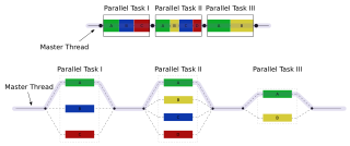 <span class="mw-page-title-main">Fork–join model</span> Way of setting up and executing parallel computer programs