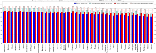 Ожидаемая продолжительность жизни для мужчин и женщин по отдельности[12]
