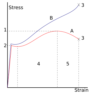 <span class="mw-page-title-main">Structural material</span>