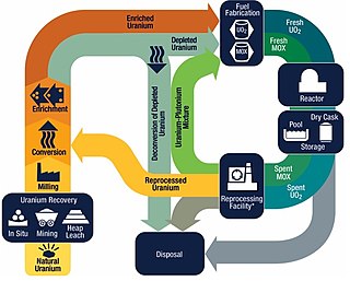 <span class="mw-page-title-main">Nuclear fuel cycle</span> Process of manufacturing and consuming nuclear fuel