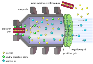 <span class="mw-page-title-main">Gridded ion thruster</span> Space propulsion system