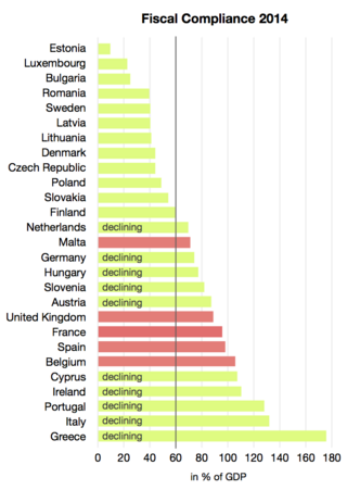 <span class="mw-page-title-main">Stability and Growth Pact</span> The main EU fiscal agreement