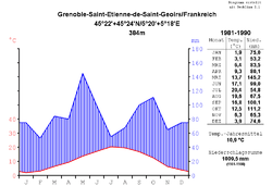 s Klimadiagramm vo Grenoble (Flughafe Grenoble-Isère)