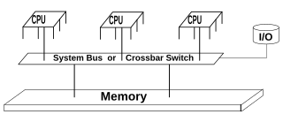 <span class="mw-page-title-main">Shared memory</span> Computer memory that can be accessed by multiple processes