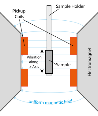 <span class="mw-page-title-main">Vibrating-sample magnetometer</span>