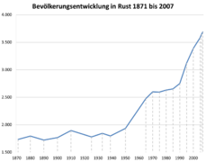 Diagramm der Bevölkerungsentwicklung von Rust (Baden)