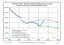 Recente ontwikkeling van de bevolking (blauwe lijn) en prognoses (stippelijn)