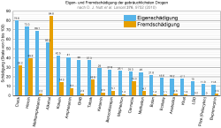 Schadenspotenziale geläufiger Drogen (Folgestudie)