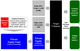 <span class="mw-page-title-main">Leveraged buyout</span> Acquired control over a company by the purchase of its shares with borrowed money