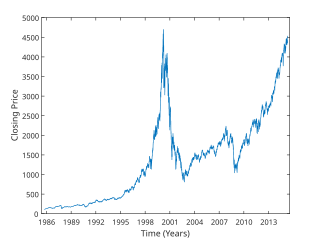 <span class="mw-page-title-main">Nasdaq-100</span> Stock market index