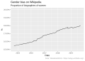 Percentage of English Wikipedia biographies of women