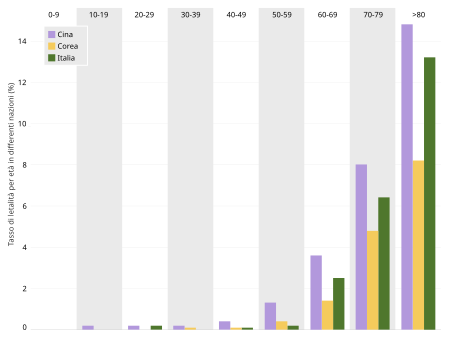 Tasso di letalità per età in differenti nazioni.[360][361][362]