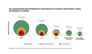 The concentration and distribution of food insecurity in 2023 by severity differ greatly across the regions of the world.